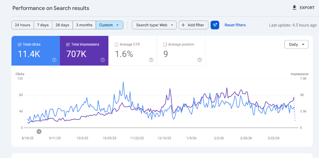 Google Search Console Performance